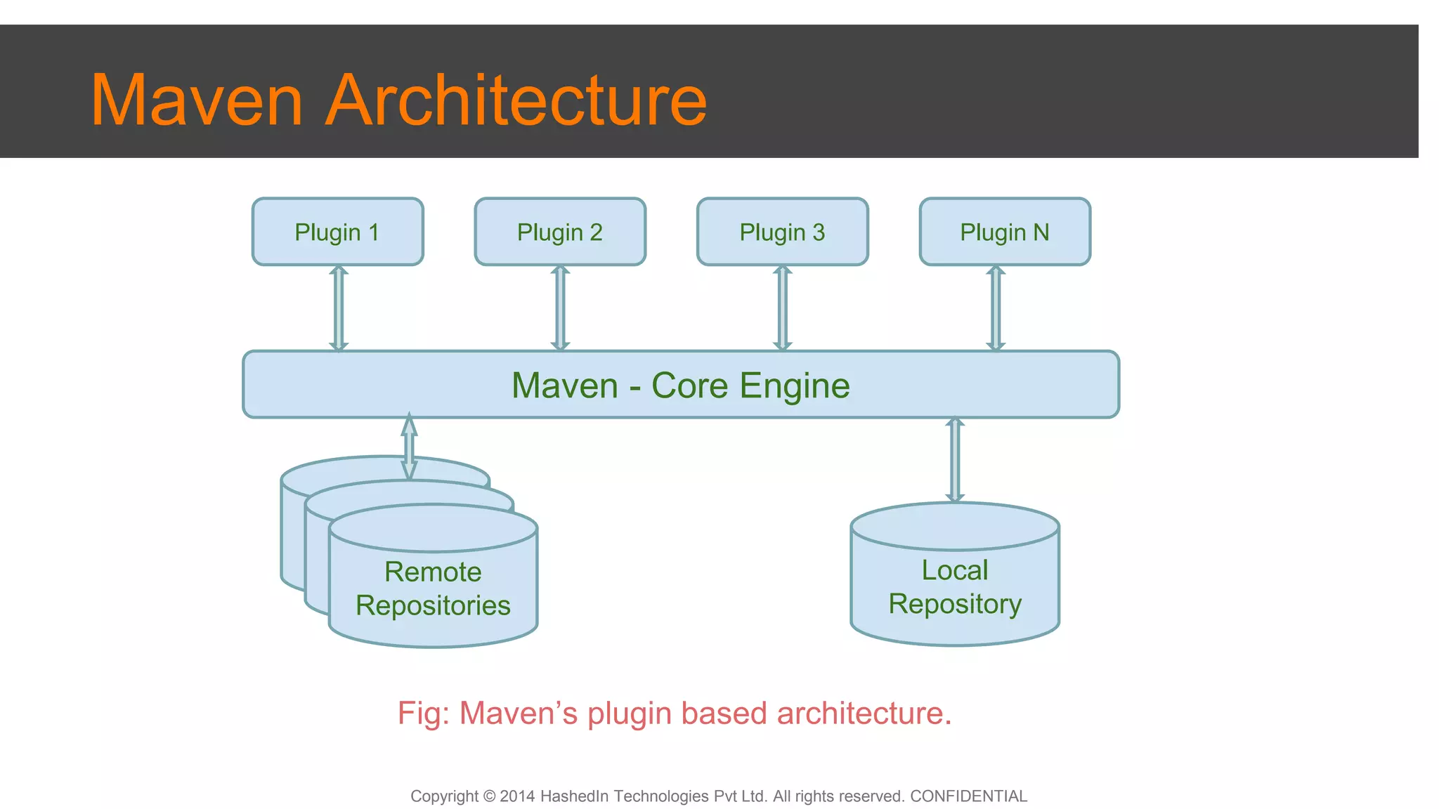 Copyright © 2014 HashedIn Technologies Pvt Ltd. All rights reserved. CONFIDENTIAL
Maven Architecture
Maven - Core Engine
Remote
Repositories
Plugin 1 Plugin 2 Plugin 3 Plugin N
Remote
RepositoriesRemote
Repositories
Local
Repository
Fig: Maven’s plugin based architecture.
 