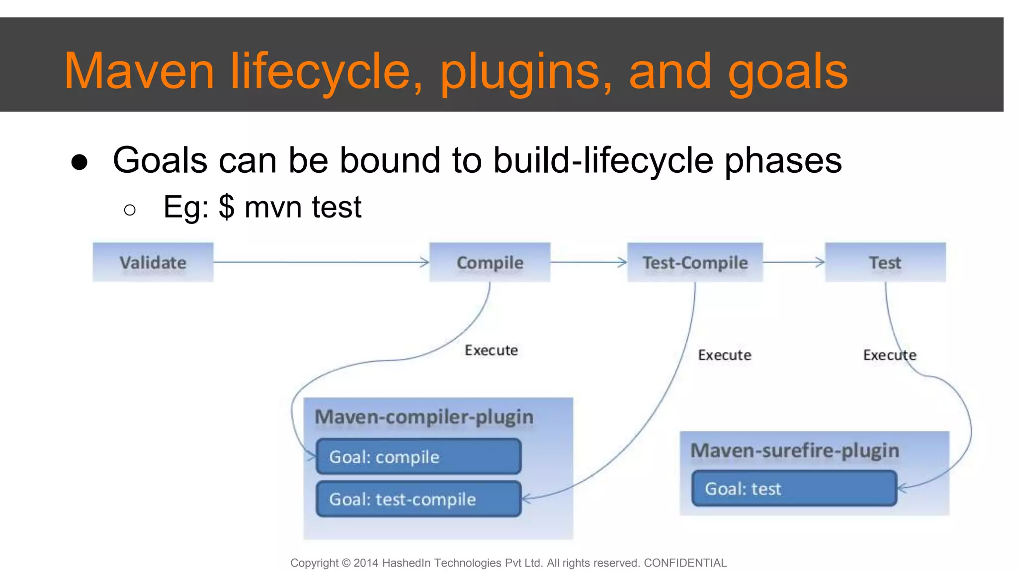Copyright © 2014 HashedIn Technologies Pvt Ltd. All rights reserved. CONFIDENTIAL
Maven lifecycle, plugins, and goals
● Goals can be bound to build‐lifecycle phases
○ Eg: $ mvn test
 