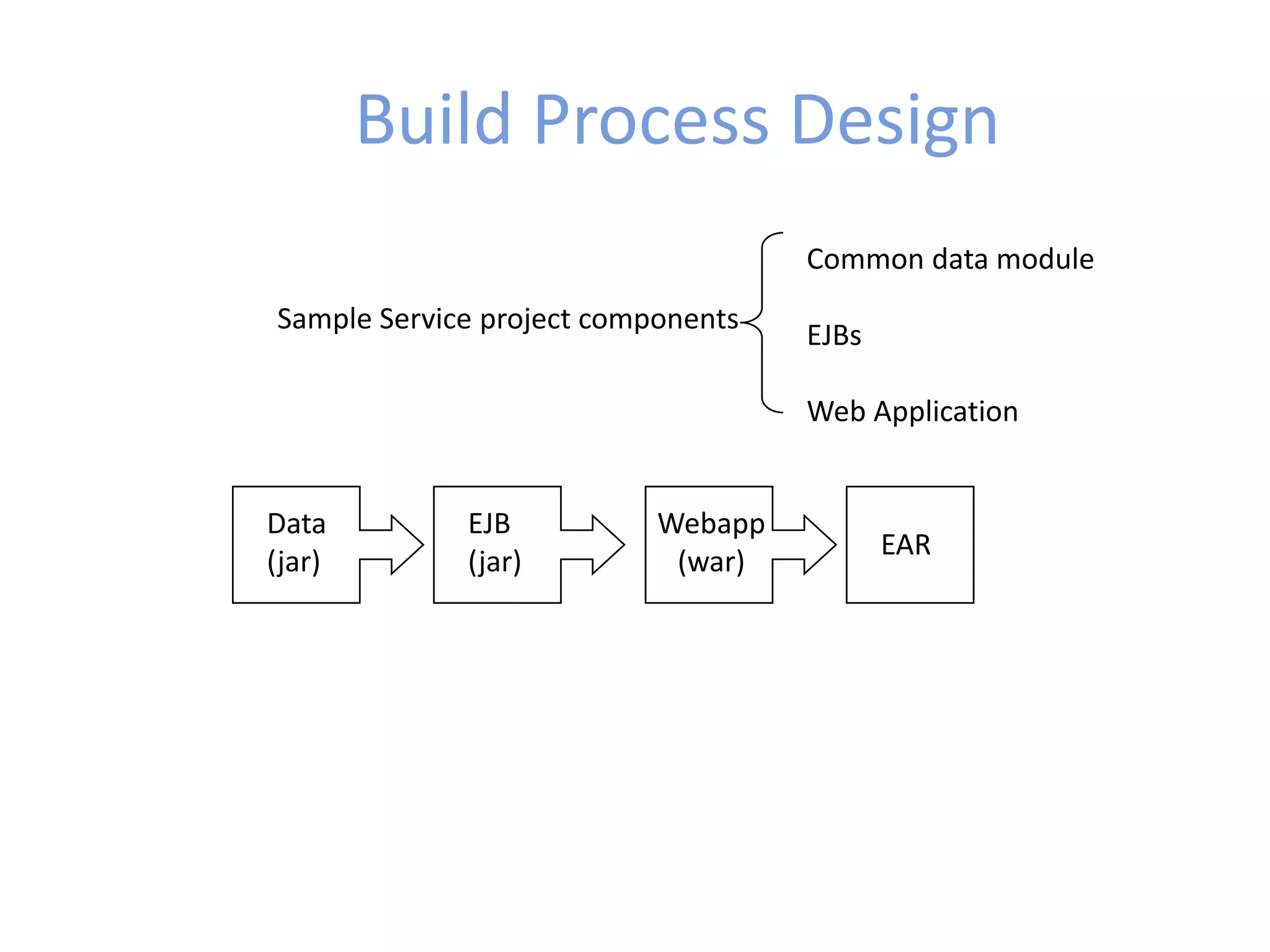 Build Process Design
Sample Service project components
Common data module
EJBs
Web Application
Data
(jar)
EJB
(jar)
Webapp
(war)
EAR
 