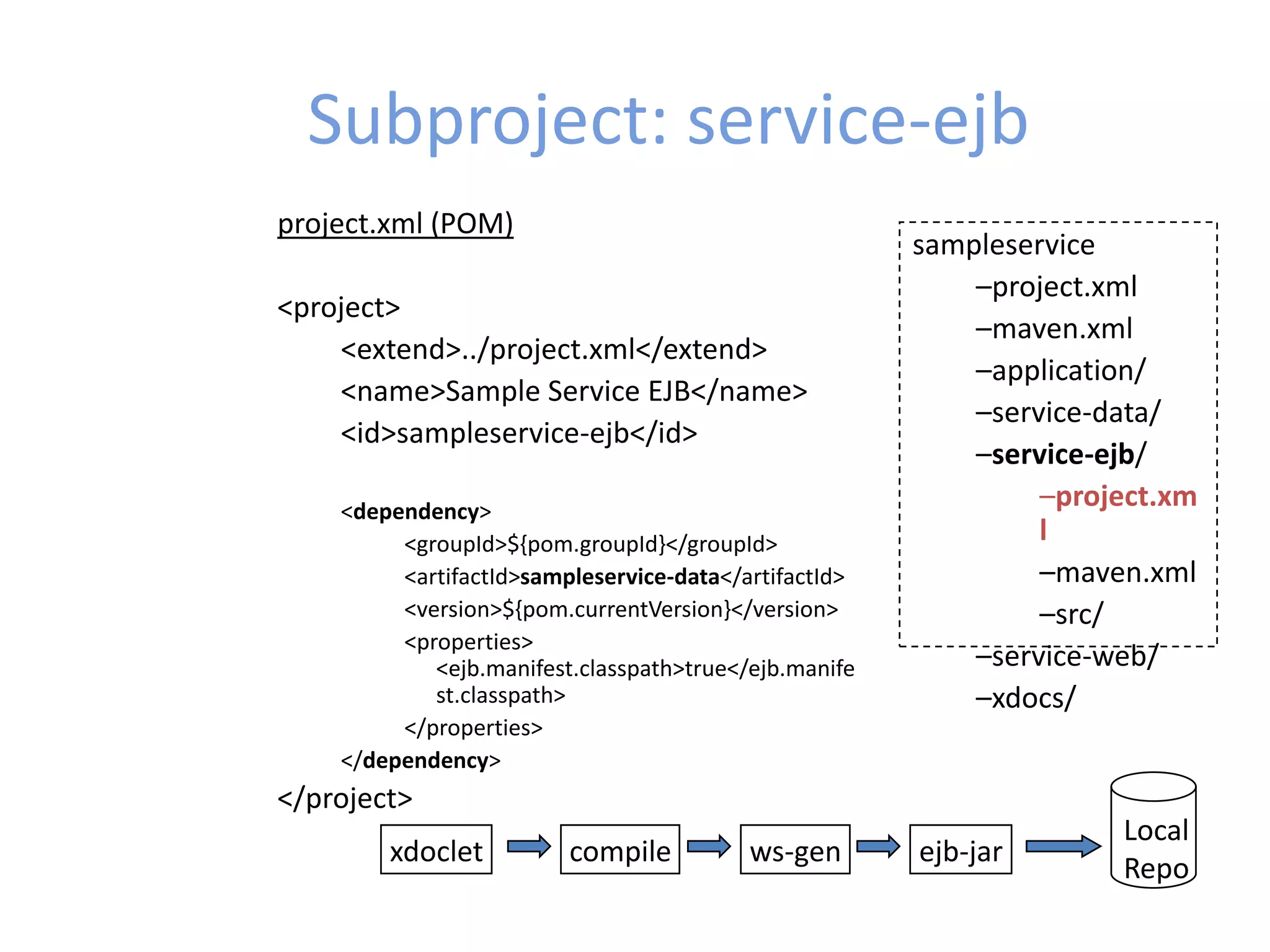 Subproject: service-ejb
sampleservice
–project.xml
–maven.xml
–application/
–service-data/
–service-ejb/
–project.xm
l
–maven.xml
–src/
–service-web/
–xdocs/
project.xml (POM)
<project>
<extend>../project.xml</extend>
<name>Sample Service EJB</name>
<id>sampleservice-ejb</id>
<dependency>
<groupId>${pom.groupId}</groupId>
<artifactId>sampleservice-data</artifactId>
<version>${pom.currentVersion}</version>
<properties>
<ejb.manifest.classpath>true</ejb.manife
st.classpath>
</properties>
</dependency>
</project>
Local
Repo
xdoclet compile ws-gen ejb-jar
 