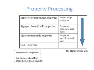 Property Processing
${project.home}/project.properties Project scope
properties
${project.home}/build.properties Properties
specific to each
build
${user.home}/build.properties Properties
specific to each
user
CLI –Dfoo=bar
The last definition wins
Sample build.properties:
…
bea.home=c:/bea81sp1
oracle.home=c:/oracle/ora9i
 