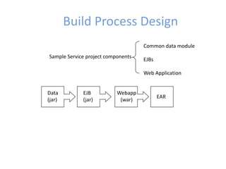 Build Process Design
Sample Service project components
Common data module
EJBs
Web Application
Data
(jar)
EJB
(jar)
Webapp
(war)
EAR
 
