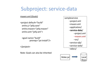 Subproject: service-data
sampleservice
–project.xml
–maven.xml
–application/
–service-data/
–project.xml
–maven.xml
–src/
–service-ejb/
–service-web/
–xdocs/
maven.xml (Goals)
<project default="build"
xmlns:j="jelly:core"
xmlns:maven="jelly:maven"
xmlns:ant="jelly:ant">
<goal name="build"
prereqs="jar:install"/>
</project>
Note: Goals can also be inherited
Make jar Local
Repo
 
