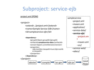 Subproject: service-ejb
sampleservice
–project.xml
–maven.xml
–application/
–service-data/
–service-ejb/
–project.xm
l
–maven.xml
–src/
–service-web/
–xdocs/
project.xml (POM)
<project>
<extend>../project.xml</extend>
<name>Sample Service EJB</name>
<id>sampleservice-ejb</id>
<dependency>
<groupId>${pom.groupId}</groupId>
<artifactId>sampleservice-data</artifactId>
<version>${pom.currentVersion}</version>
<properties>
<ejb.manifest.classpath>true</ejb.manife
st.classpath>
</properties>
</dependency>
</project>
Local
Repo
xdoclet compile ws-gen ejb-jar
 