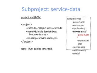 Subproject: service-data
sampleservice
–project.xml
–maven.xml
–application/
–service-data/
–project.xm
l
–maven.xml
–src/
–service-ejb/
–service-web/
–xdocs/
project.xml (POM)
<project>
<extend>../project.xml</extend>
<name>Sample Service Data
Module</name>
<id>sampleservice-data</id>
</project>
Note: POM can be inherited.
 