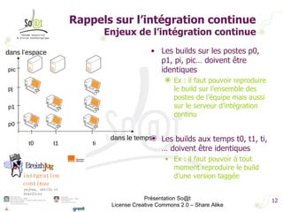 Rappels sur l’intégration continue Enjeux de l’intégration continue Présentation So@t License Creative Commons 2.0 – Share Alike Les builds sur les postes p0, p1, pi, pic… doivent être identiques Ex : il faut pouvoir reproduire le build sur l’ensemble des postes de l’équipe mais aussi sur le serveur d’intégration continu Les builds aux temps t0, t1, ti, … doivent être identiques Ex : il faut pouvoir à tout moment reproduire le build d’une version taggée dans  l’espace   p0 p1 pj pic dans le  temps t1 ti t0 