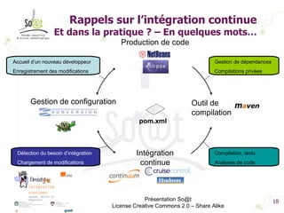 Rappels sur l’intégration continue Et dans la pratique ? – En quelques mots… Présentation So@t License Creative Commons 2.0 – Share Alike Accueil d’un nouveau développeur Enregistrement des modifications Compilation, tests Analyses de code Détection du besoin d’intégration Chargement de modifications Production de code Outil de compilation Intégration continue Gestion de configuration Gestion de dépendances Compilations privées pom.xml 