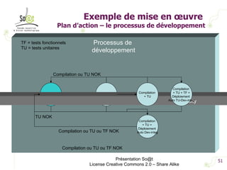 Exemple de mise en œuvre  Plan d’action – le processus de développement Présentation So@t License Creative Commons 2.0 – Share Alike Processus de  développement développement TU NOK commit TU OK Compilation  + TU Compilation ou TU NOK Compilation  + TU +  Déploiement  Auto Dev-integ Compilation  + TU + TF + Déploiement  Auto TU-Dev-integ Compilation ou TU ou TF NOK Compilation ou TU ou TF NOK TU = tests unitaires TF = tests fonctionnels Poste développeur SVN TeamCity 