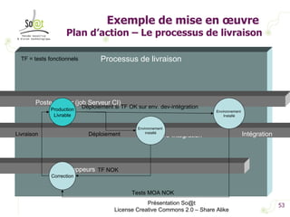 Exemple de mise en œuvre  Plan d’action – Le processus de livraison Présentation So@t License Creative Commons 2.0 – Share Alike Processus de livraison Production Livrable Environnement  installé Déploiement Correction TF NOK Livraison Environnement  Installé TF = tests fonctionnels Déploiement si TF OK sur env. dev-intégration Tests MOA NOK Poste Livreur (job Serveur CI) Pré-Intégration Intégration Développeurs 