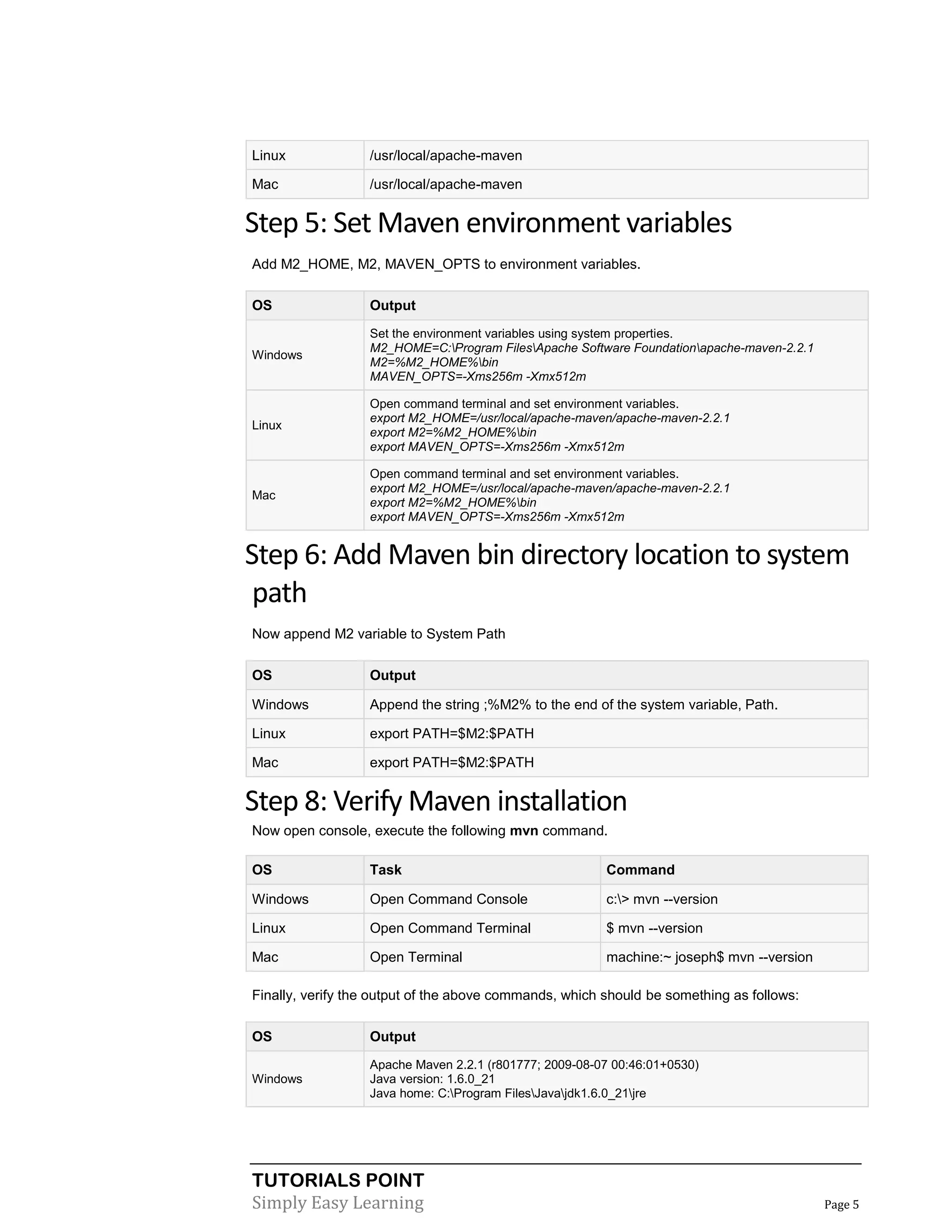 TUTORIALS POINT
Simply Easy Learning Page 5
Linux /usr/local/apache-maven
Mac /usr/local/apache-maven
Step 5: Set Maven environment variables
Add M2_HOME, M2, MAVEN_OPTS to environment variables.
OS Output
Windows
Set the environment variables using system properties.
M2_HOME=C:Program FilesApache Software Foundationapache-maven-2.2.1
M2=%M2_HOME%bin
MAVEN_OPTS=-Xms256m -Xmx512m
Linux
Open command terminal and set environment variables.
export M2_HOME=/usr/local/apache-maven/apache-maven-2.2.1
export M2=%M2_HOME%bin
export MAVEN_OPTS=-Xms256m -Xmx512m
Mac
Open command terminal and set environment variables.
export M2_HOME=/usr/local/apache-maven/apache-maven-2.2.1
export M2=%M2_HOME%bin
export MAVEN_OPTS=-Xms256m -Xmx512m
Step 6: Add Maven bin directory location to system
path
Now append M2 variable to System Path
OS Output
Windows Append the string ;%M2% to the end of the system variable, Path.
Linux export PATH=$M2:$PATH
Mac export PATH=$M2:$PATH
Step 8: Verify Maven installation
Now open console, execute the following mvn command.
OS Task Command
Windows Open Command Console c:> mvn --version
Linux Open Command Terminal $ mvn --version
Mac Open Terminal machine:~ joseph$ mvn --version
Finally, verify the output of the above commands, which should be something as follows:
OS Output
Windows
Apache Maven 2.2.1 (r801777; 2009-08-07 00:46:01+0530)
Java version: 1.6.0_21
Java home: C:Program FilesJavajdk1.6.0_21jre
 