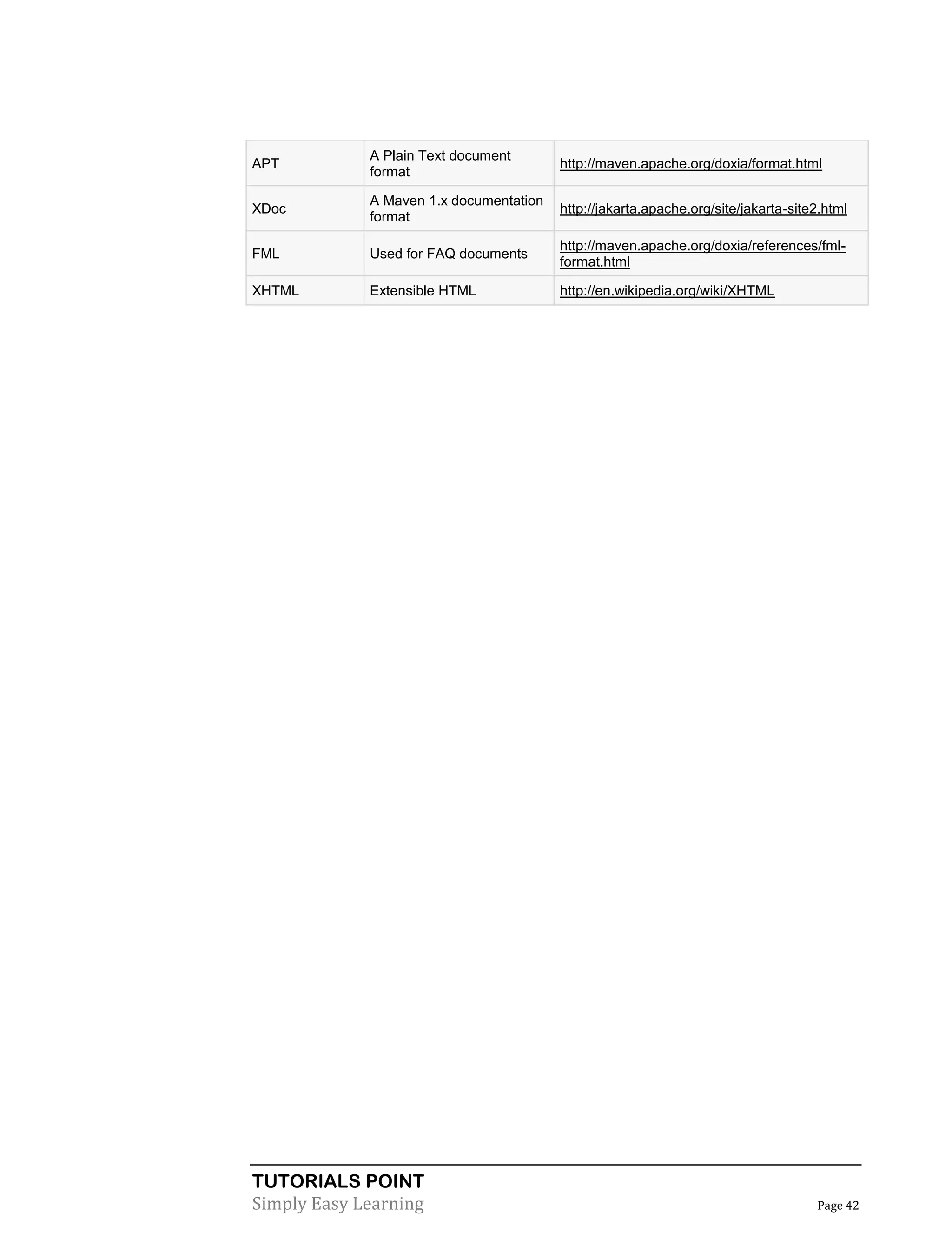 TUTORIALS POINT
Simply Easy Learning Page 42
APT
A Plain Text document
format
http://maven.apache.org/doxia/format.html
XDoc
A Maven 1.x documentation
format
http://jakarta.apache.org/site/jakarta-site2.html
FML Used for FAQ documents
http://maven.apache.org/doxia/references/fml-
format.html
XHTML Extensible HTML http://en.wikipedia.org/wiki/XHTML
 