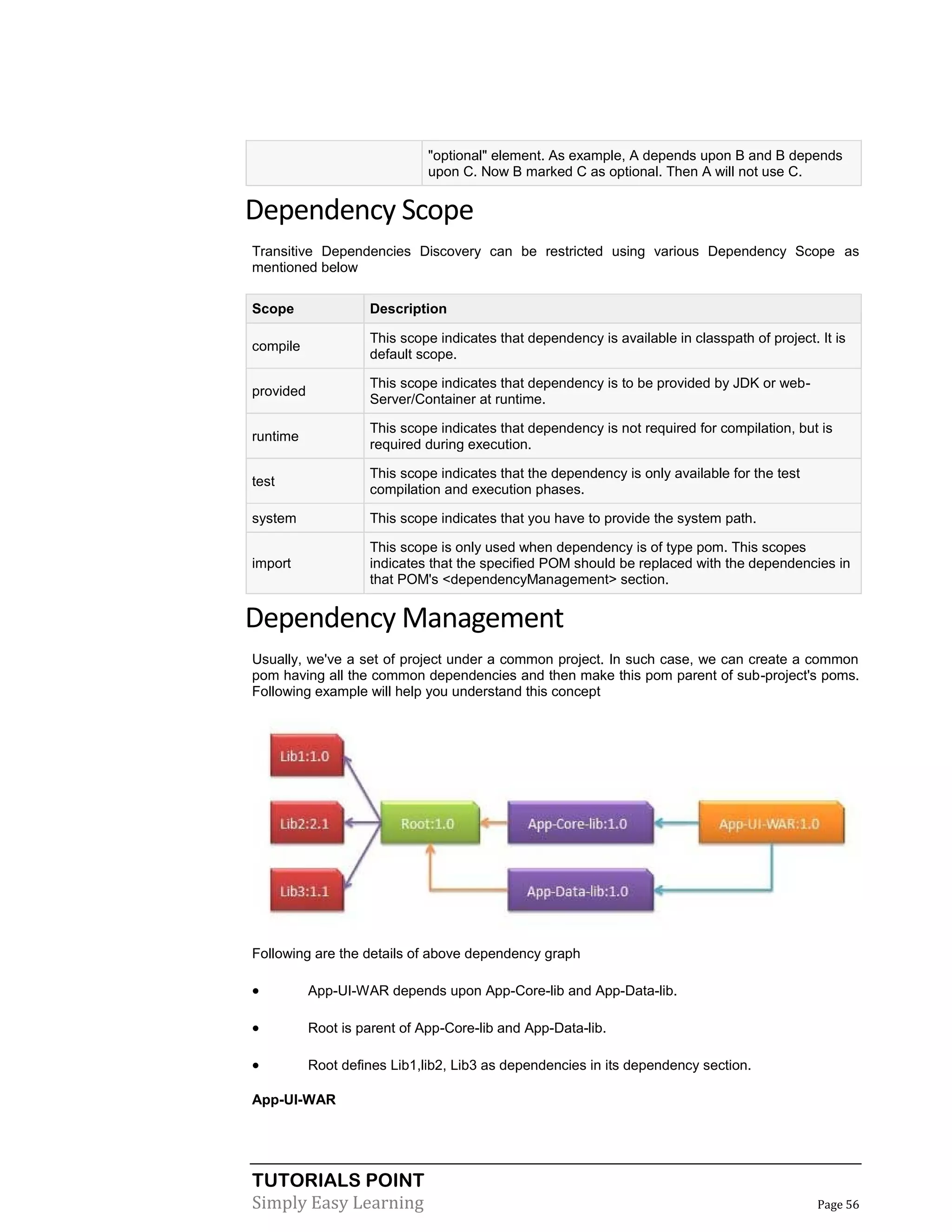 TUTORIALS POINT
Simply Easy Learning Page 56
"optional" element. As example, A depends upon B and B depends
upon C. Now B marked C as optional. Then A will not use C.
Dependency Scope
Transitive Dependencies Discovery can be restricted using various Dependency Scope as
mentioned below
Scope Description
compile
This scope indicates that dependency is available in classpath of project. It is
default scope.
provided
This scope indicates that dependency is to be provided by JDK or web-
Server/Container at runtime.
runtime
This scope indicates that dependency is not required for compilation, but is
required during execution.
test
This scope indicates that the dependency is only available for the test
compilation and execution phases.
system This scope indicates that you have to provide the system path.
import
This scope is only used when dependency is of type pom. This scopes
indicates that the specified POM should be replaced with the dependencies in
that POM's <dependencyManagement> section.
Dependency Management
Usually, we've a set of project under a common project. In such case, we can create a common
pom having all the common dependencies and then make this pom parent of sub-project's poms.
Following example will help you understand this concept
Following are the details of above dependency graph
 App-UI-WAR depends upon App-Core-lib and App-Data-lib.
 Root is parent of App-Core-lib and App-Data-lib.
 Root defines Lib1,lib2, Lib3 as dependencies in its dependency section.
App-UI-WAR
 