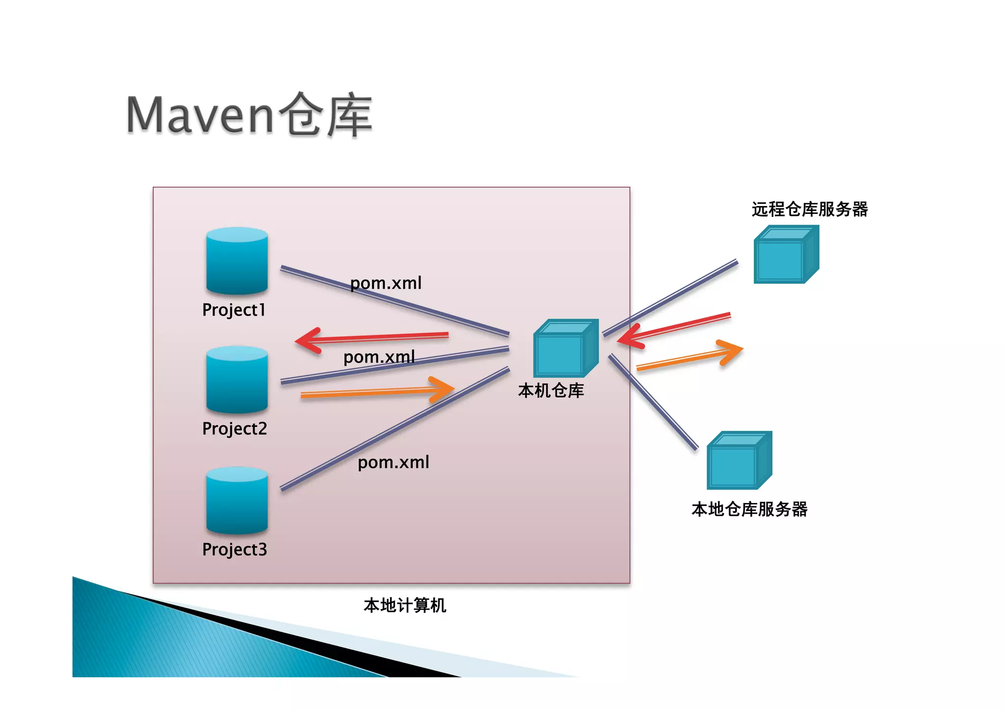 pom.xml
Project1

           pom.xml



Project2

            pom.xml




Project3
 