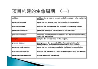 validate                  validate the project is correct and all necessary information is
                          available.
generate-sources          generate any source code for inclusion in compilation

process-sources           process the source code, for example to filter any values

generate-resources        generate resources for inclusion in the package.

process-resources         copy and process the resources into the destination directory,
                          ready for packaging.
compile                   compile the source code of the project.

process-classes           post-process the generated files from compilation, for
                          example to do bytecode enhancement on Java classes.
generate-test-sources     generate any test source code for inclusion in compilation

process-test-sources      process the test source code, for example to filter any values.

generate-test-resources   create resources for testing.
 