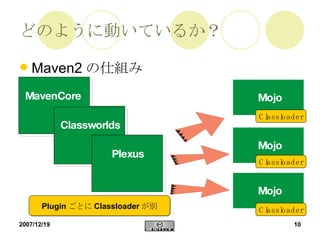 どのように動いているか？ Maven2の仕組み Classworlds MavenCore Mojo Mojo Mojo Classworlds Plexus Classloader Classloader Classloader Plugin ごとに Classloader が別 