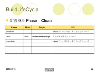 BuildLifeCycle 定義済み Phase –  Clean clean フェーズの後に実行されるフェーズ 生成物を削除するフェーズ clean フェーズの前に実行されるフェーズ 説明 clean Mojo post-clean maven-clean-plugin clean pre-clean Plugin Phase 