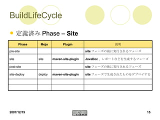 BuildLifeCycle 定義済み Phase –  Site site フェーズで生成されたものをデプロイする site フェーズの後に実行されるフェーズ JavaDoc 、レポートなどを生成するフェーズ site フェーズの前に実行されるフェーズ 説明 deploy site Mojo maven-site-plugin site-deploy post-site maven-site-plugin site pre-site Plugin Phase 