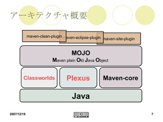 アーキテクチャ概要 Java Classworlds Plexus Maven-core MOJO M aven   plain   O ld   J ava   O bject  maven-site-plugin maven-eclipse-plugin maven-clean-plugin 
