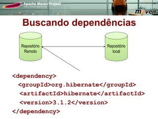 Buscando dependências

  Repositório            Repositório
   Remoto                  local




<dependency>
  <groupId>org.hibernate</groupId>
  <artifactId>hibernate</artifactId>
  <version>3.1.2</version>
</dependency>
 