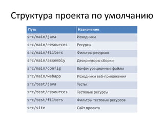 Кто использует для сборки Ant?