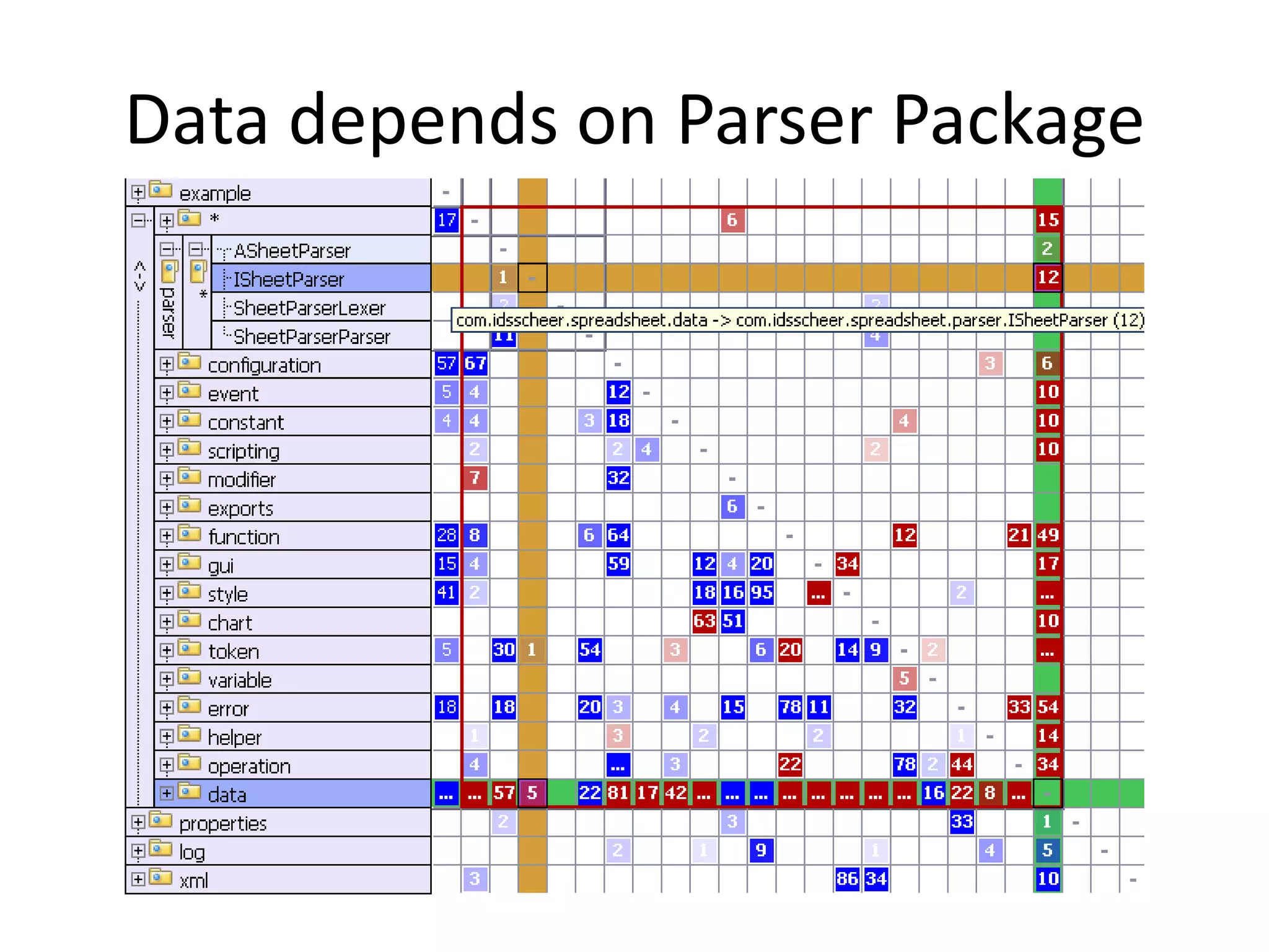 Data depends on Parser Package
 