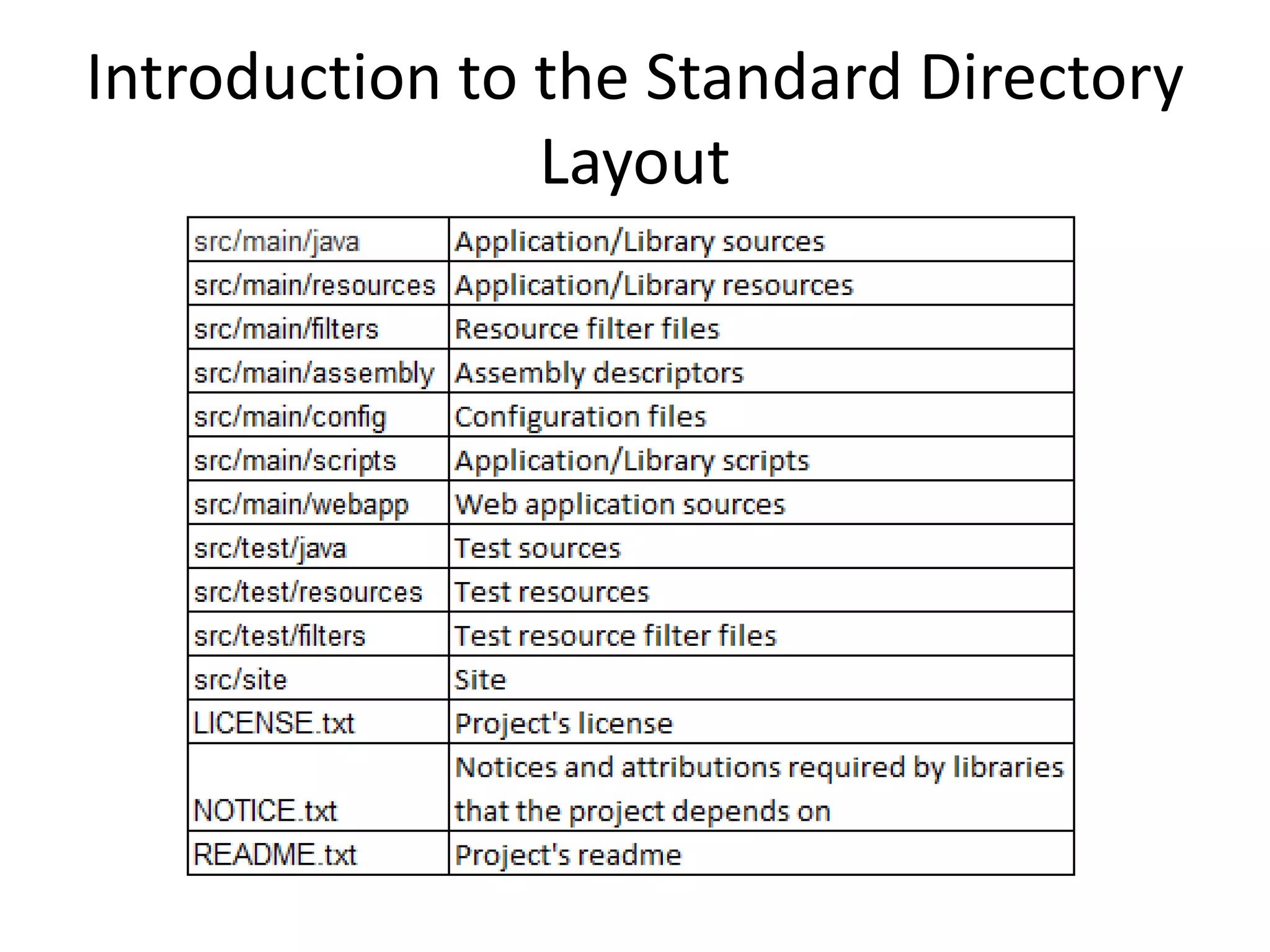 Introduction to the Standard Directory
                Layout
 