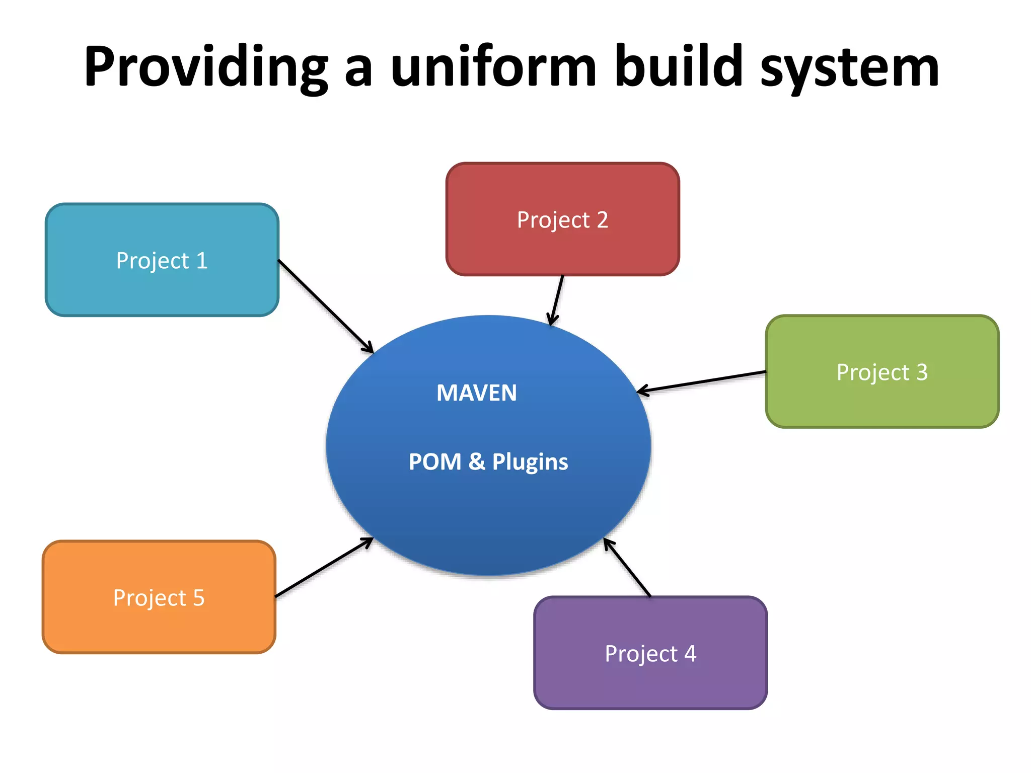 Providing a uniform build system
Project 1
Project 5
Project 2
Project 3
Project 4
POM & Plugins
MAVEN
 