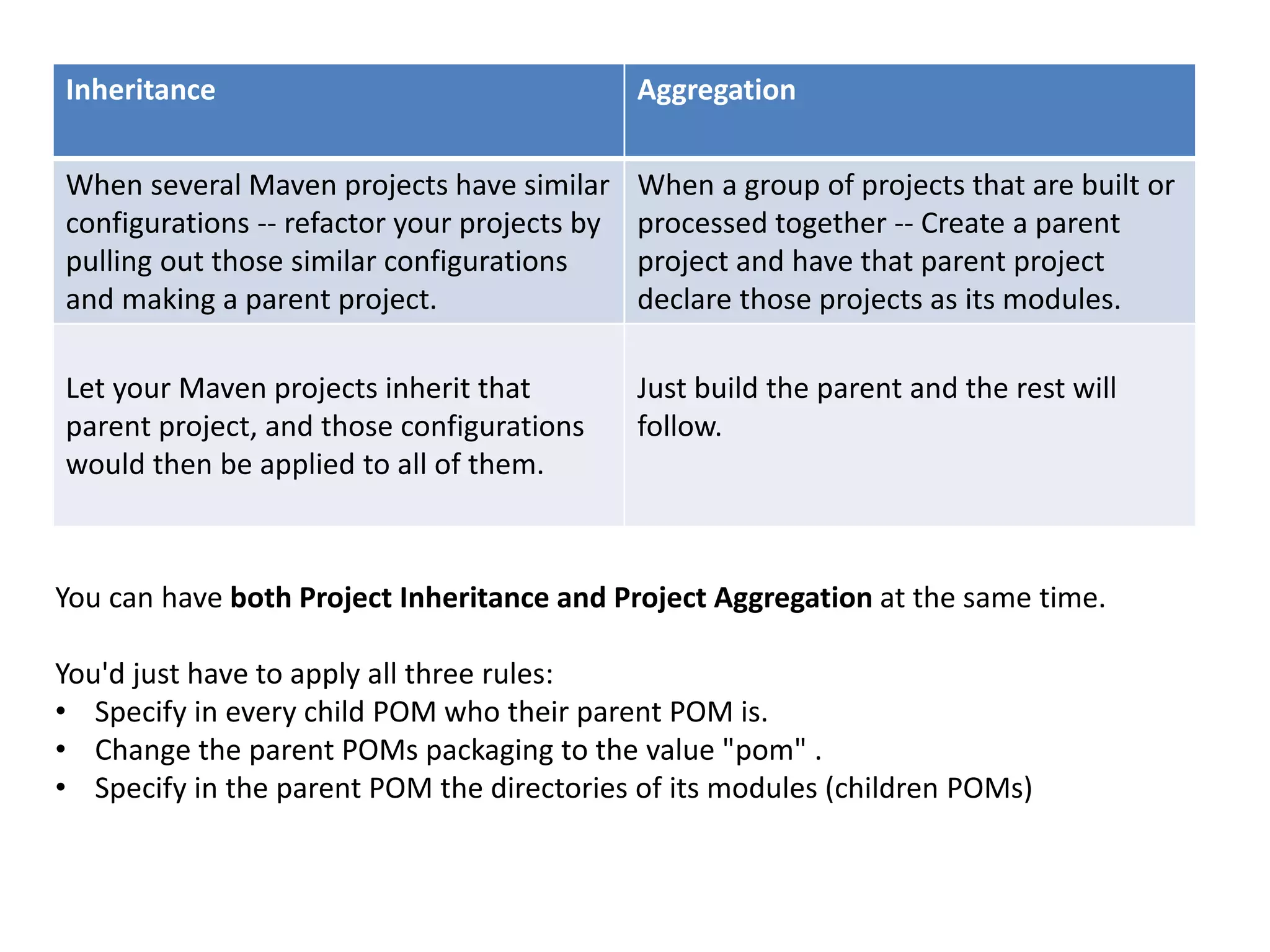 Inheritance Aggregation
When several Maven projects have similar
configurations -- refactor your projects by
pulling out those similar configurations
and making a parent project.
When a group of projects that are built or
processed together -- Create a parent
project and have that parent project
declare those projects as its modules.
Let your Maven projects inherit that
parent project, and those configurations
would then be applied to all of them.
Just build the parent and the rest will
follow.
You can have both Project Inheritance and Project Aggregation at the same time.
You'd just have to apply all three rules:
• Specify in every child POM who their parent POM is.
• Change the parent POMs packaging to the value "pom" .
• Specify in the parent POM the directories of its modules (children POMs)
 