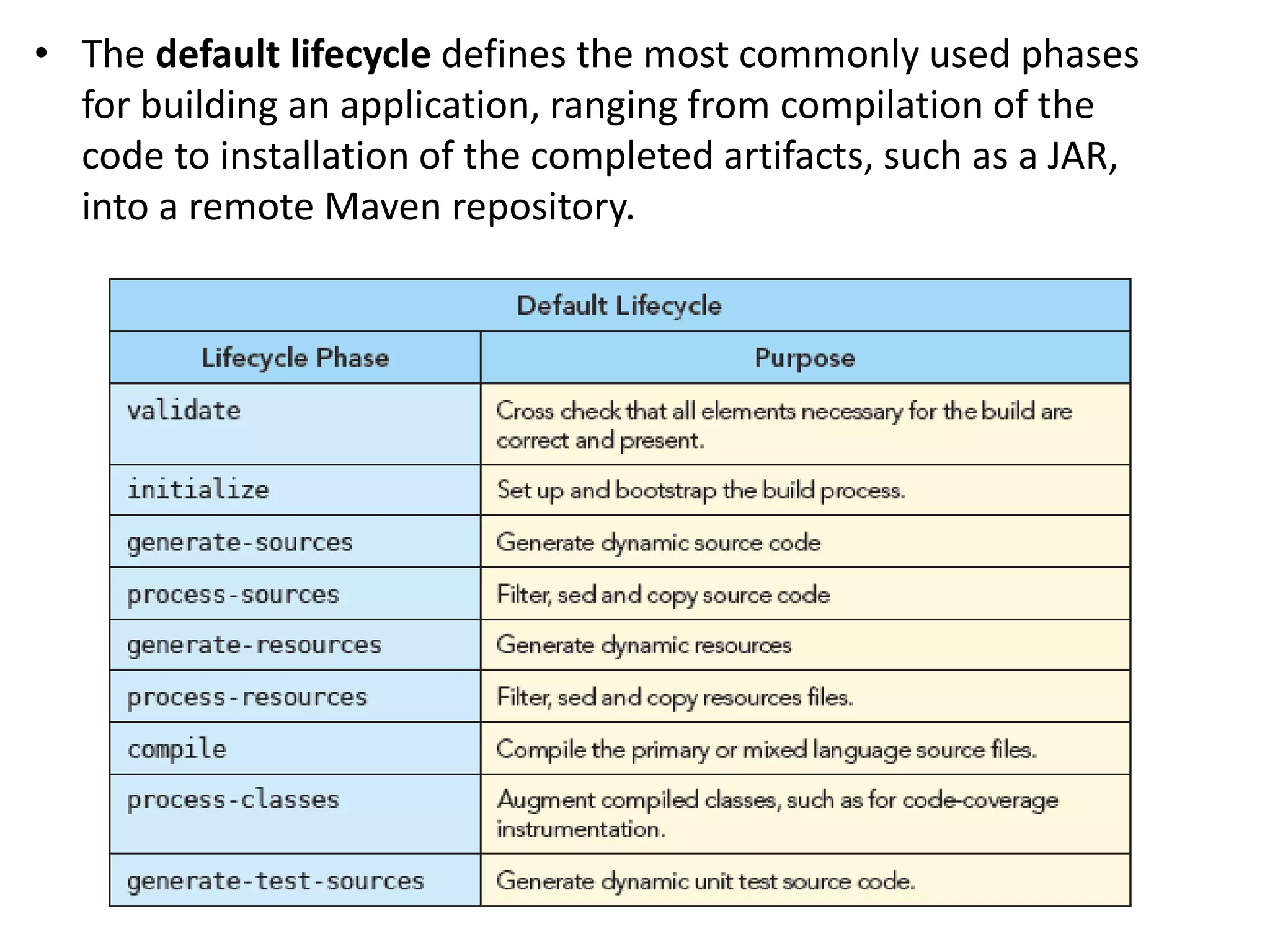 • The default lifecycle defines the most commonly used phases
for building an application, ranging from compilation of the
code to installation of the completed artifacts, such as a JAR,
into a remote Maven repository.
 