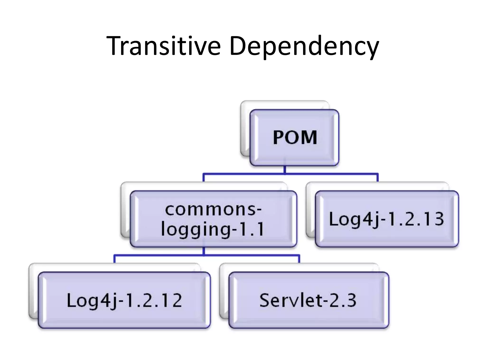 Transitive Dependency
 