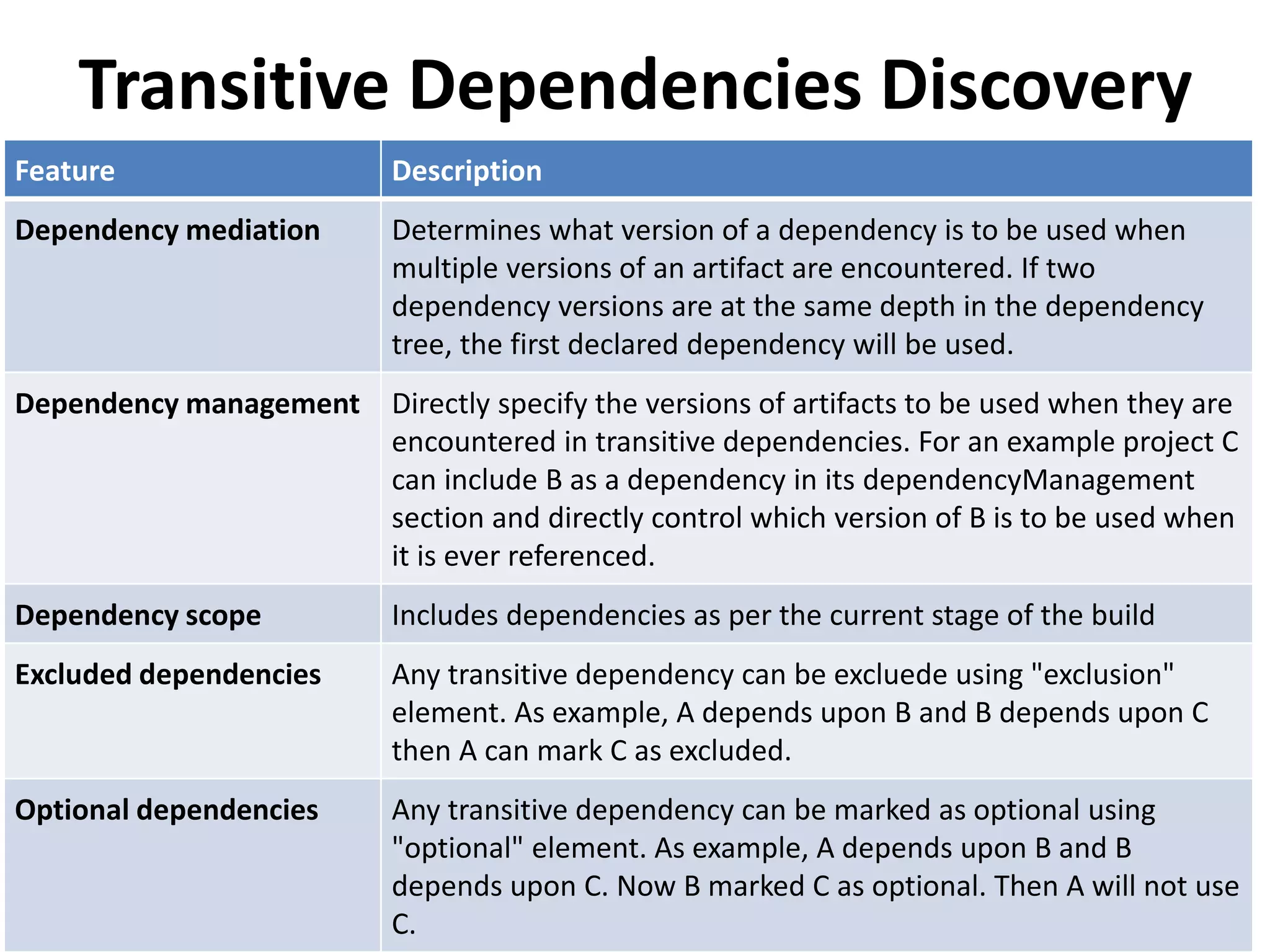 Transitive Dependencies Discovery
Feature Description
Dependency mediation Determines what version of a dependency is to be used when
multiple versions of an artifact are encountered. If two
dependency versions are at the same depth in the dependency
tree, the first declared dependency will be used.
Dependency management Directly specify the versions of artifacts to be used when they are
encountered in transitive dependencies. For an example project C
can include B as a dependency in its dependencyManagement
section and directly control which version of B is to be used when
it is ever referenced.
Dependency scope Includes dependencies as per the current stage of the build
Excluded dependencies Any transitive dependency can be excluede using "exclusion"
element. As example, A depends upon B and B depends upon C
then A can mark C as excluded.
Optional dependencies Any transitive dependency can be marked as optional using
"optional" element. As example, A depends upon B and B
depends upon C. Now B marked C as optional. Then A will not use
C.
 