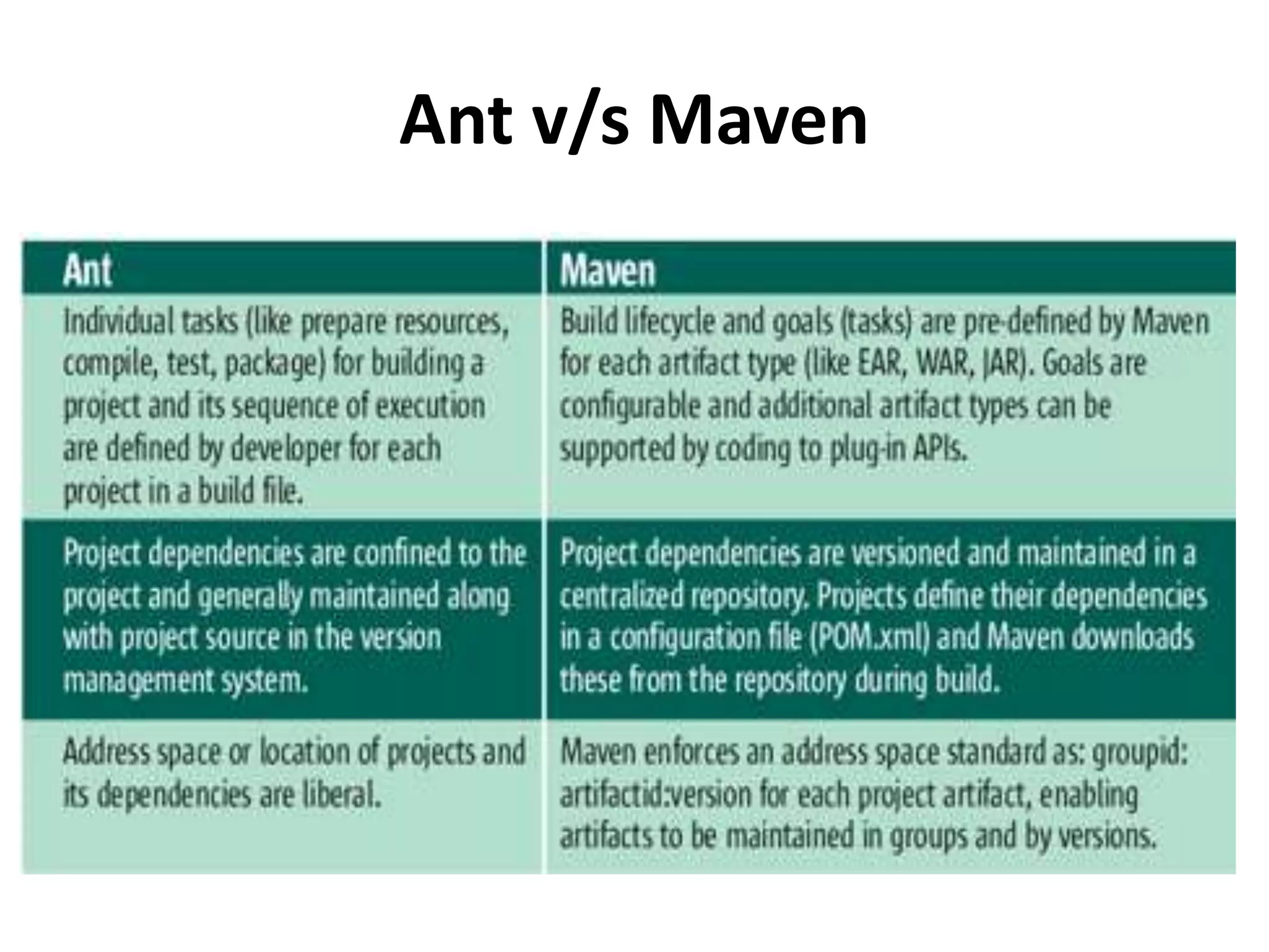 Ant v/s Maven
 