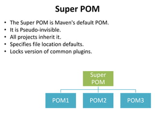 Super POM
Super
POM
POM1 POM2 POM3
• The Super POM is Maven's default POM.
• It is Pseudo-invisible.
• All projects inherit it.
• Specifies file location defaults.
• Locks version of common plugins.
 