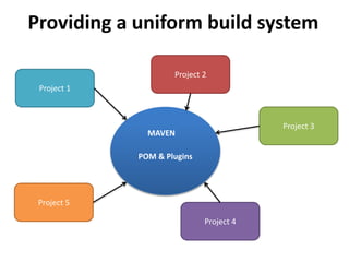 Providing a uniform build system
Project 1
Project 5
Project 2
Project 3
Project 4
POM & Plugins
MAVEN
 