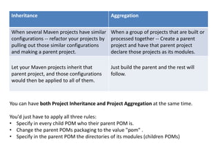 Inheritance Aggregation
When several Maven projects have similar
configurations -- refactor your projects by
pulling out those similar configurations
and making a parent project.
When a group of projects that are built or
processed together -- Create a parent
project and have that parent project
declare those projects as its modules.
Let your Maven projects inherit that
parent project, and those configurations
would then be applied to all of them.
Just build the parent and the rest will
follow.
You can have both Project Inheritance and Project Aggregation at the same time.
You'd just have to apply all three rules:
• Specify in every child POM who their parent POM is.
• Change the parent POMs packaging to the value "pom" .
• Specify in the parent POM the directories of its modules (children POMs)
 