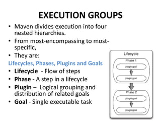 EXECUTION GROUPS
• Maven divides execution into four
nested hierarchies.
• From most-encompassing to most-
specific,
• They are:
Lifecycles, Phases, Plugins and Goals
• Lifecycle - Flow of steps
• Phase - A step in a lifecycle
• Plugin – Logical grouping and
distribution of related goals
• Goal - Single executable task
 