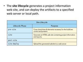 • The site lifecycle generates a project information
web site, and can deploy the artifacts to a specified
web server or local path.
 