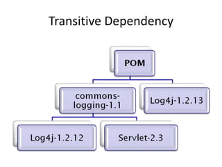 Transitive Dependency
 
