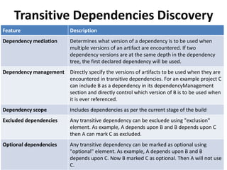 Transitive Dependencies Discovery
Feature Description
Dependency mediation Determines what version of a dependency is to be used when
multiple versions of an artifact are encountered. If two
dependency versions are at the same depth in the dependency
tree, the first declared dependency will be used.
Dependency management Directly specify the versions of artifacts to be used when they are
encountered in transitive dependencies. For an example project C
can include B as a dependency in its dependencyManagement
section and directly control which version of B is to be used when
it is ever referenced.
Dependency scope Includes dependencies as per the current stage of the build
Excluded dependencies Any transitive dependency can be excluede using "exclusion"
element. As example, A depends upon B and B depends upon C
then A can mark C as excluded.
Optional dependencies Any transitive dependency can be marked as optional using
"optional" element. As example, A depends upon B and B
depends upon C. Now B marked C as optional. Then A will not use
C.
 