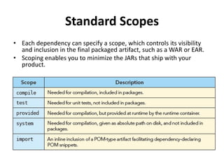 Standard Scopes
• Each dependency can specify a scope, which controls its visibility
and inclusion in the final packaged artifact, such as a WAR or EAR.
• Scoping enables you to minimize the JARs that ship with your
product.
 