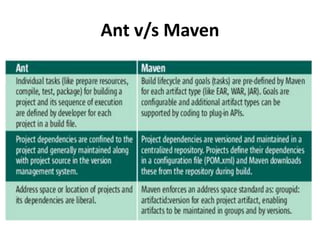 Ant v/s Maven
 