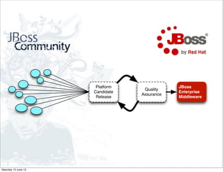 Platform
Candidate
Release
Quality
Assurance
JBoss
Enterprise
Middleware
Saturday 15 June 13
 
