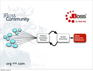 org == com
Platform
Candidate
Release
Quality
Assurance
JBoss
Enterprise
Middleware
Saturday 15 June 13
 