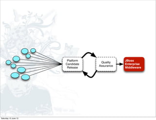 Platform
Candidate
Release
Quality
Assurance
JBoss
Enterprise
Middleware
Saturday 15 June 13
 