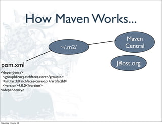 How Maven Works...
Maven
Central
JBoss.org
~/.m2/
<dependency>
<groupId>org.richfaces.core</groupId>
<artifactId>richfaces-core-api</artifactId>
<version>4.0.0</version>
</dependency>
pom.xml
:
Saturday 15 June 13
 