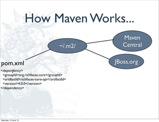 How Maven Works...
Maven
Central
JBoss.org
~/.m2/
<dependency>
<groupId>org.richfaces.core</groupId>
<artifactId>richfaces-core-api</artifactId>
<version>4.0.0</version>
</dependency>
pom.xml
:
Saturday 15 June 13
 