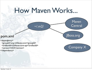 How Maven Works...
Maven
Central
JBoss.org
~/.m2/
<dependency>
<groupId>org.richfaces.core</groupId>
<artifactId>richfaces-core-api</artifactId>
<version>4.0.0</version>
</dependency>
pom.xml
:
Company X
Saturday 15 June 13
 