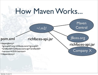 How Maven Works...
Maven
Central
JBoss.org
~/.m2/
<dependency>
<groupId>org.richfaces.core</groupId>
<artifactId>richfaces-core-api</artifactId>
<version>4.0.0</version>
</dependency>
pom.xml
:
Company X
richfaces-api.jar
richfaces-api.jar
Saturday 15 June 13
 