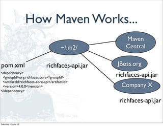 How Maven Works...
Maven
Central
JBoss.org
~/.m2/
<dependency>
<groupId>org.richfaces.core</groupId>
<artifactId>richfaces-core-api</artifactId>
<version>4.0.0</version>
</dependency>
pom.xml
:
Company X
richfaces-api.jar
richfaces-api.jar
richfaces-api.jar
Saturday 15 June 13
 