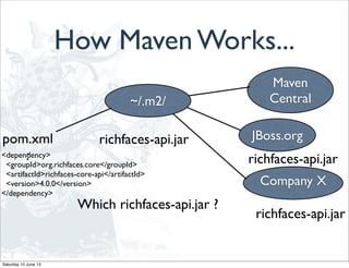 How Maven Works...
Maven
Central
JBoss.org
~/.m2/
<dependency>
<groupId>org.richfaces.core</groupId>
<artifactId>richfaces-core-api</artifactId>
<version>4.0.0</version>
</dependency>
pom.xml
:
Company X
richfaces-api.jar
Which richfaces-api.jar ?
richfaces-api.jar
richfaces-api.jar
Saturday 15 June 13
 